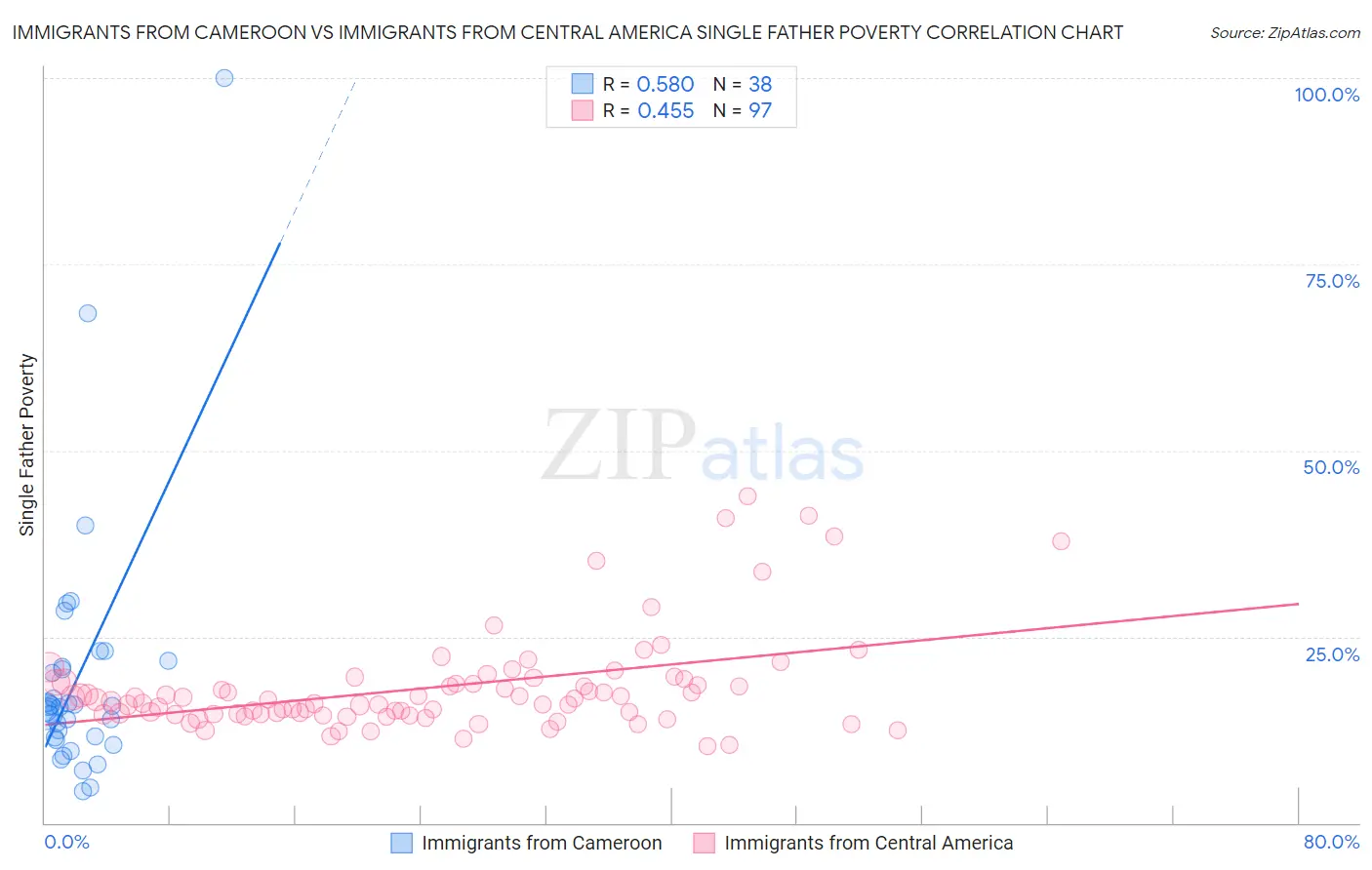 Immigrants from Cameroon vs Immigrants from Central America Single Father Poverty