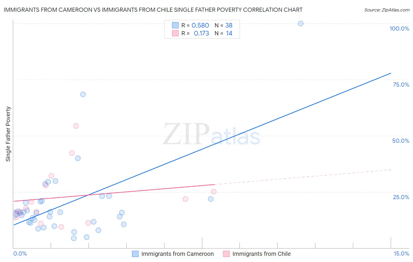 Immigrants from Cameroon vs Immigrants from Chile Single Father Poverty
