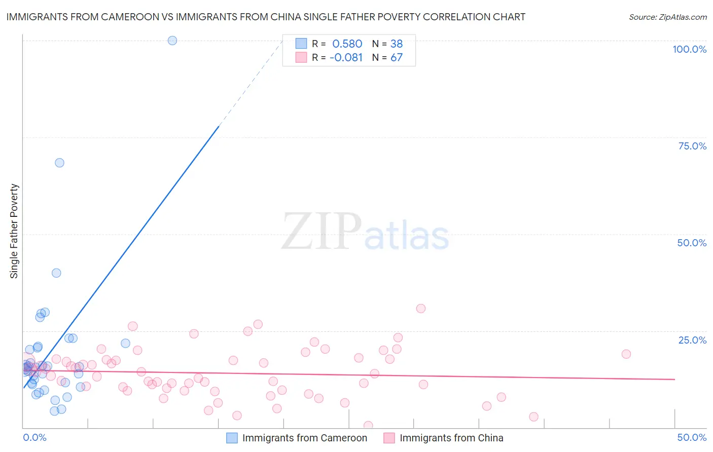 Immigrants from Cameroon vs Immigrants from China Single Father Poverty