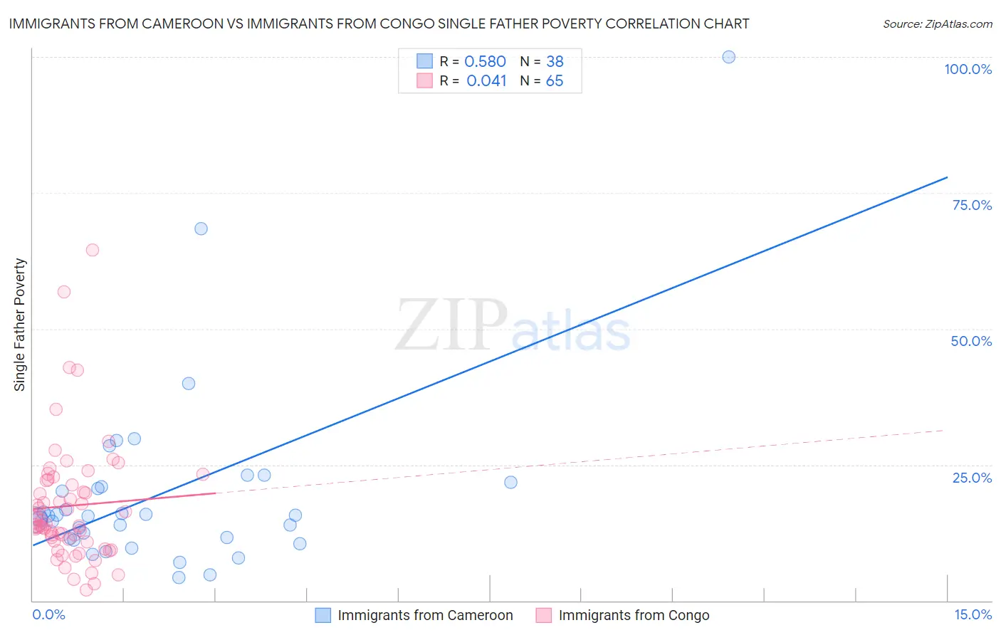 Immigrants from Cameroon vs Immigrants from Congo Single Father Poverty
