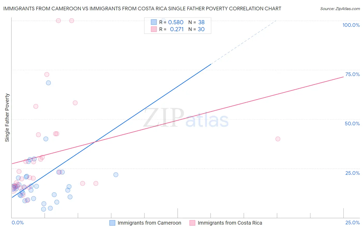 Immigrants from Cameroon vs Immigrants from Costa Rica Single Father Poverty