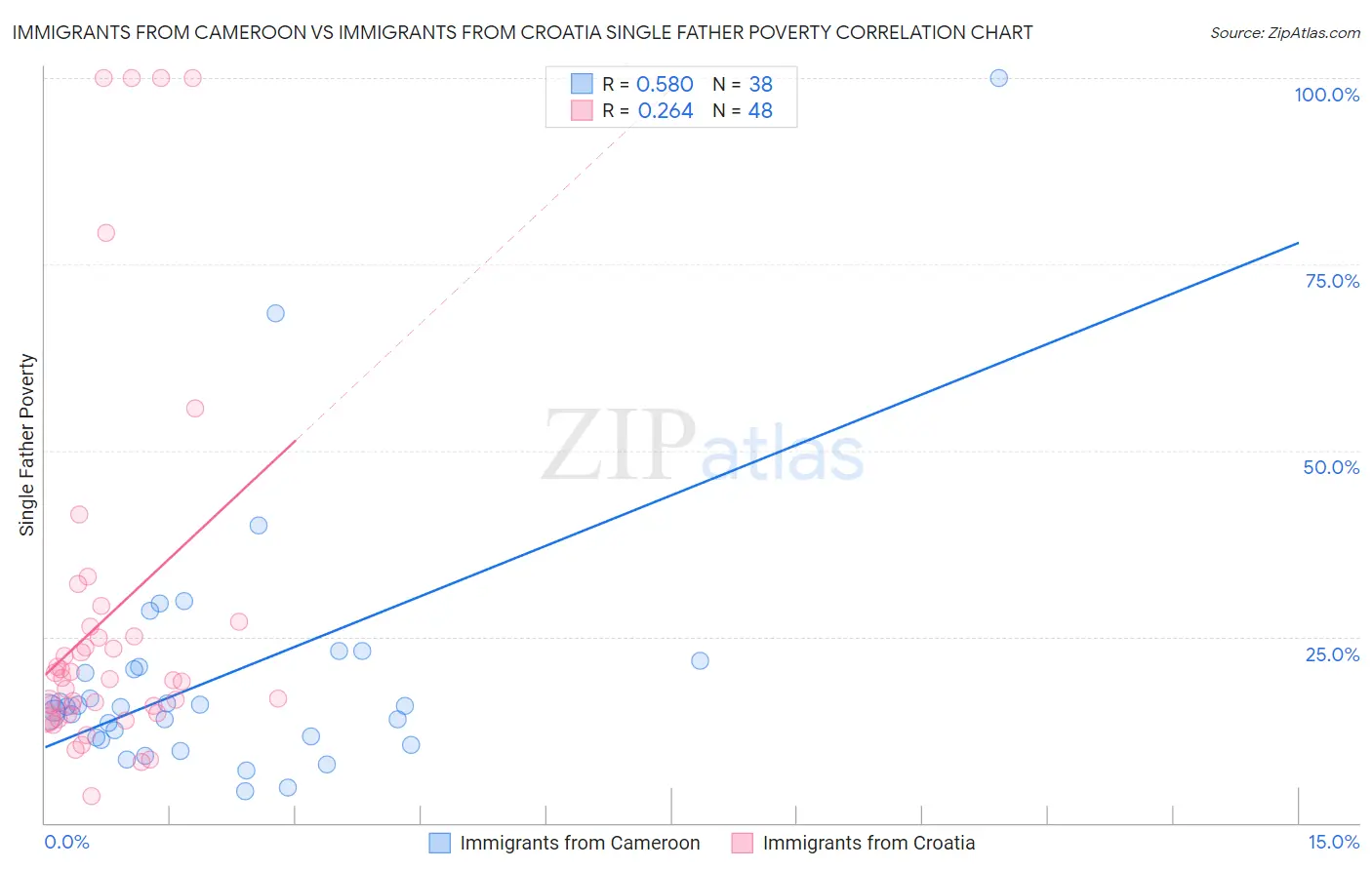Immigrants from Cameroon vs Immigrants from Croatia Single Father Poverty