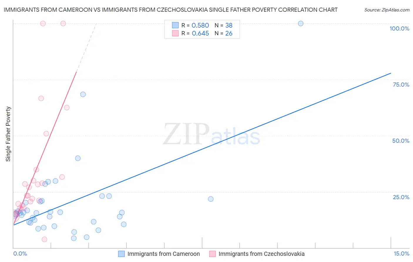 Immigrants from Cameroon vs Immigrants from Czechoslovakia Single Father Poverty