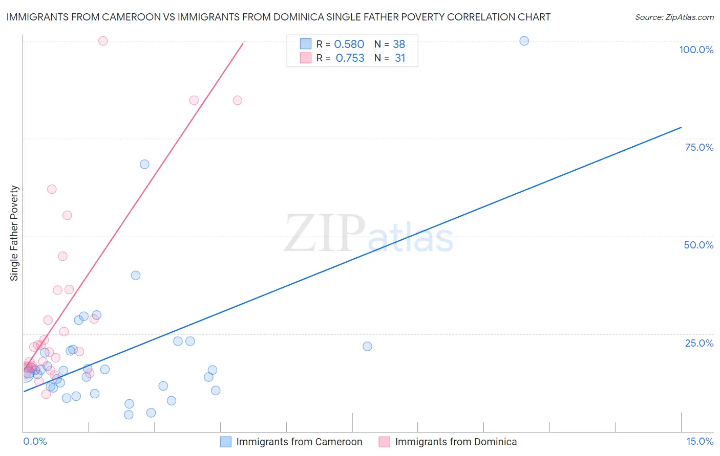 Immigrants from Cameroon vs Immigrants from Dominica Single Father Poverty