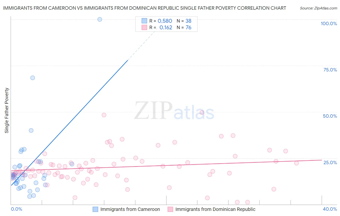 Immigrants from Cameroon vs Immigrants from Dominican Republic Single Father Poverty
