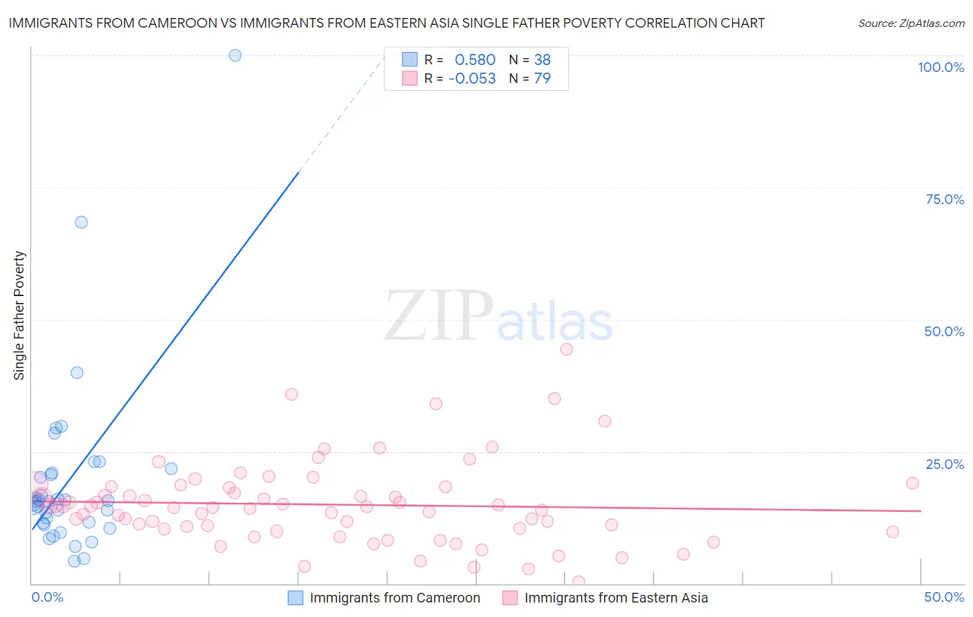 Immigrants from Cameroon vs Immigrants from Eastern Asia Single Father Poverty