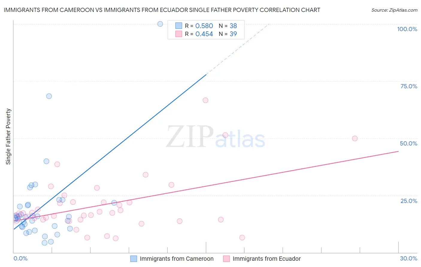 Immigrants from Cameroon vs Immigrants from Ecuador Single Father Poverty