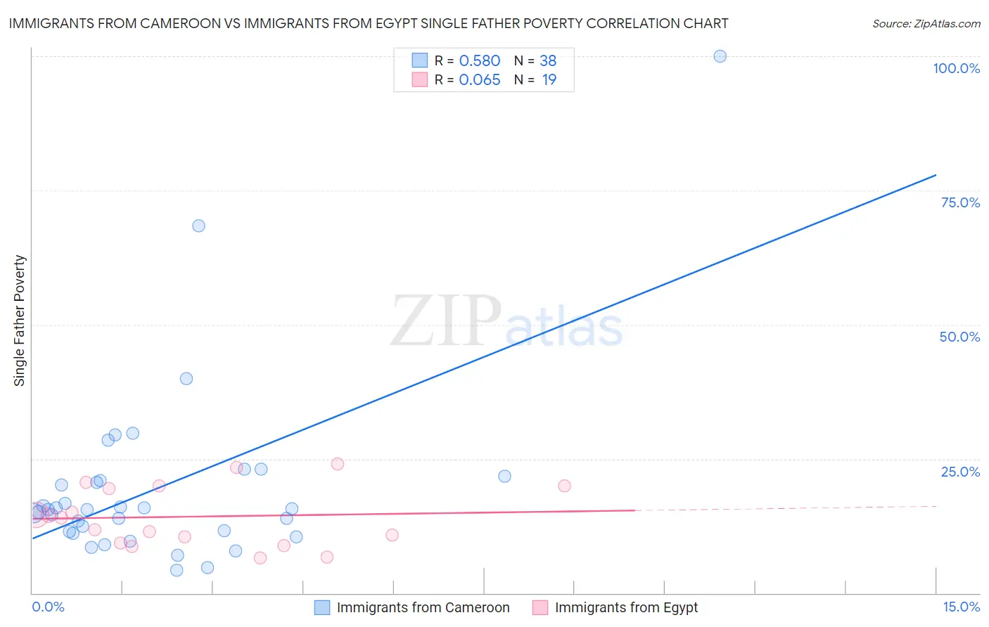 Immigrants from Cameroon vs Immigrants from Egypt Single Father Poverty