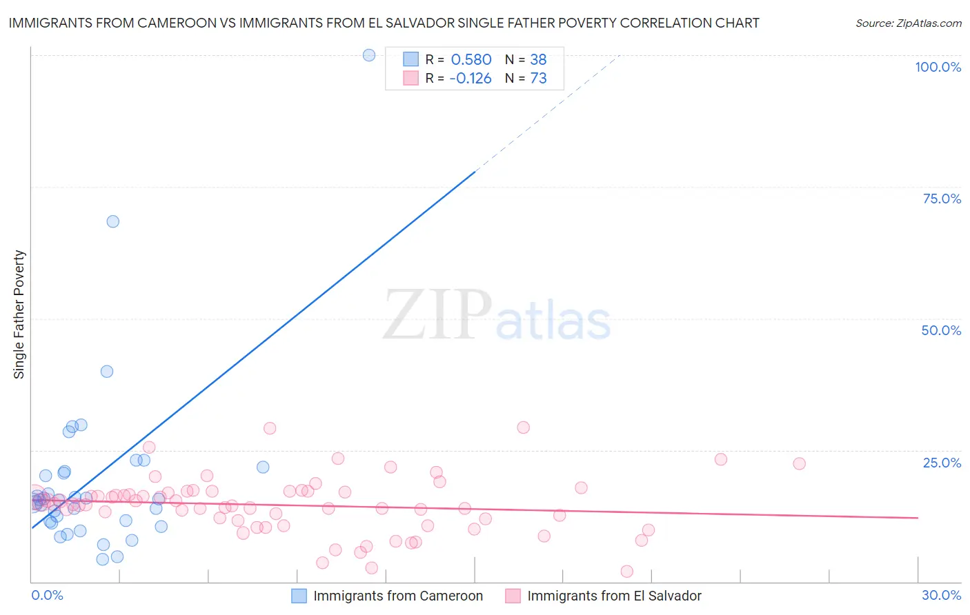 Immigrants from Cameroon vs Immigrants from El Salvador Single Father Poverty