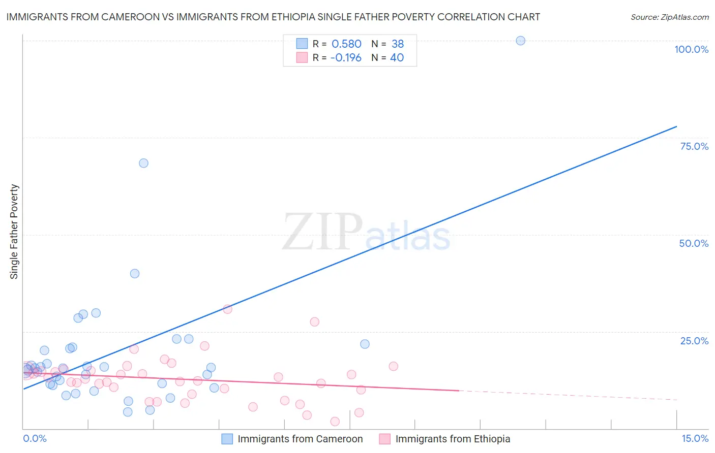 Immigrants from Cameroon vs Immigrants from Ethiopia Single Father Poverty