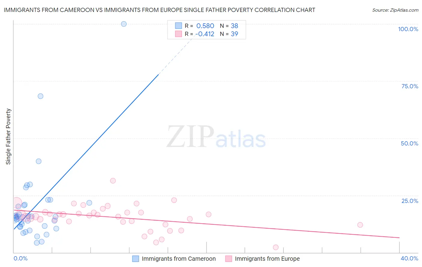 Immigrants from Cameroon vs Immigrants from Europe Single Father Poverty