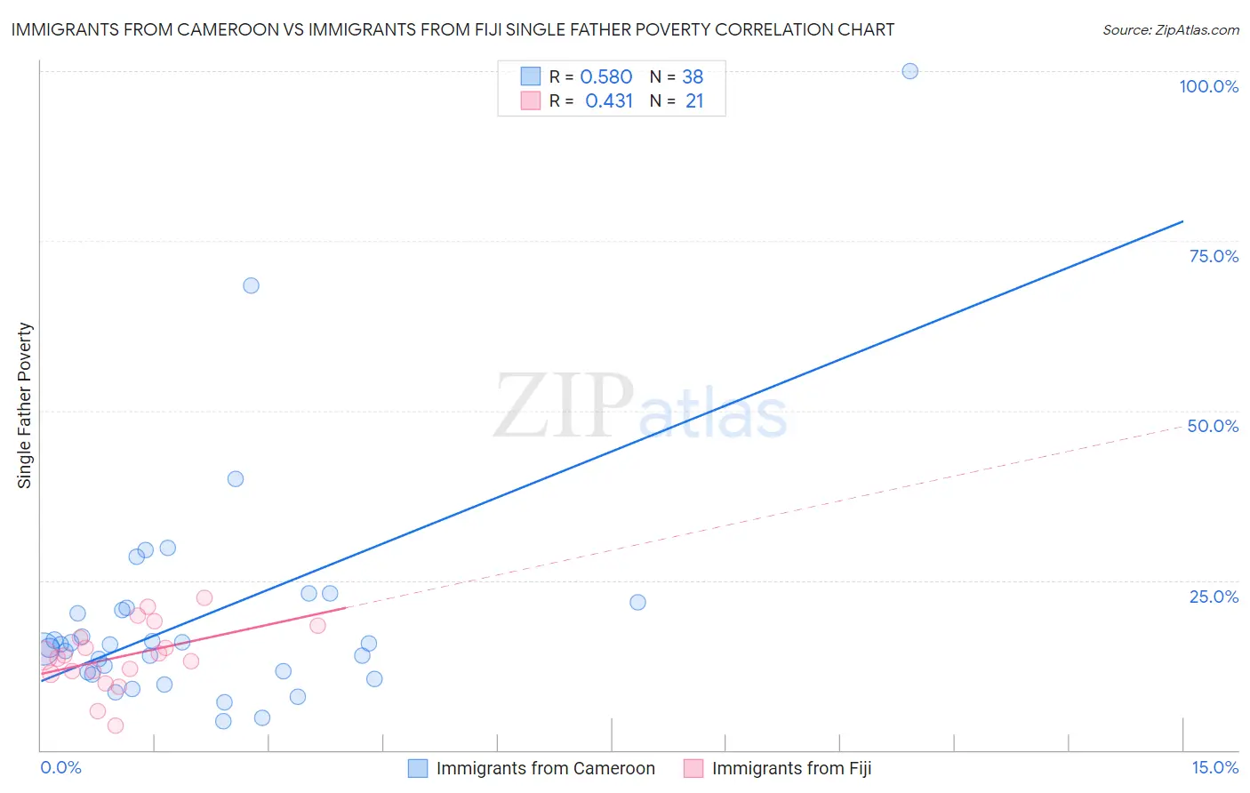 Immigrants from Cameroon vs Immigrants from Fiji Single Father Poverty