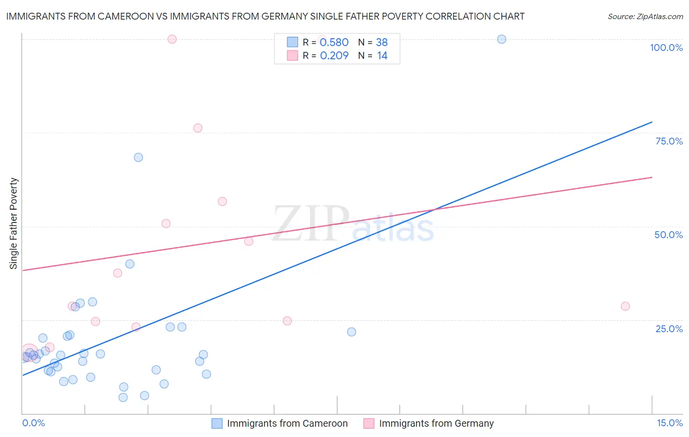 Immigrants from Cameroon vs Immigrants from Germany Single Father Poverty