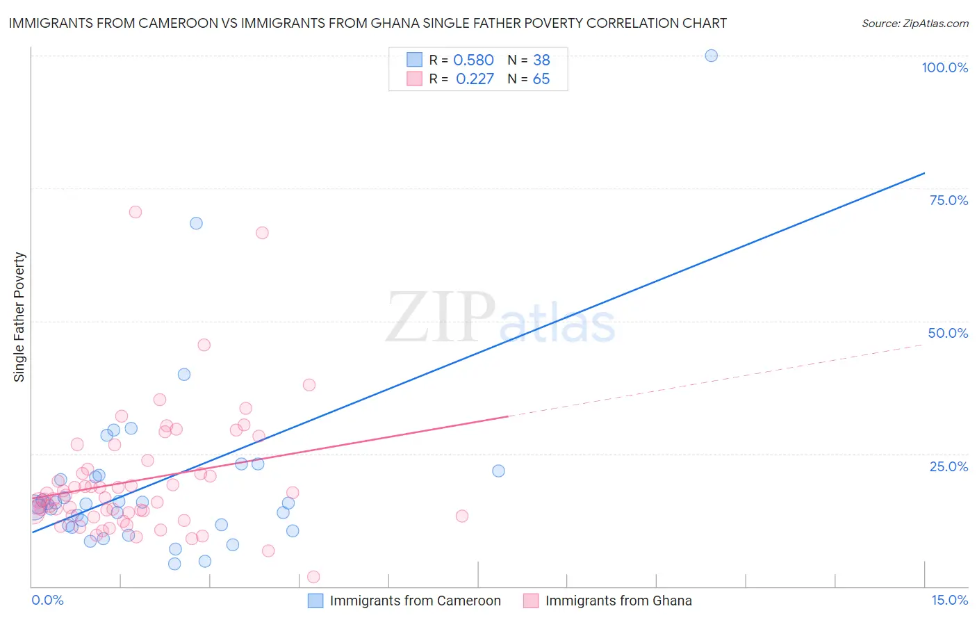 Immigrants from Cameroon vs Immigrants from Ghana Single Father Poverty