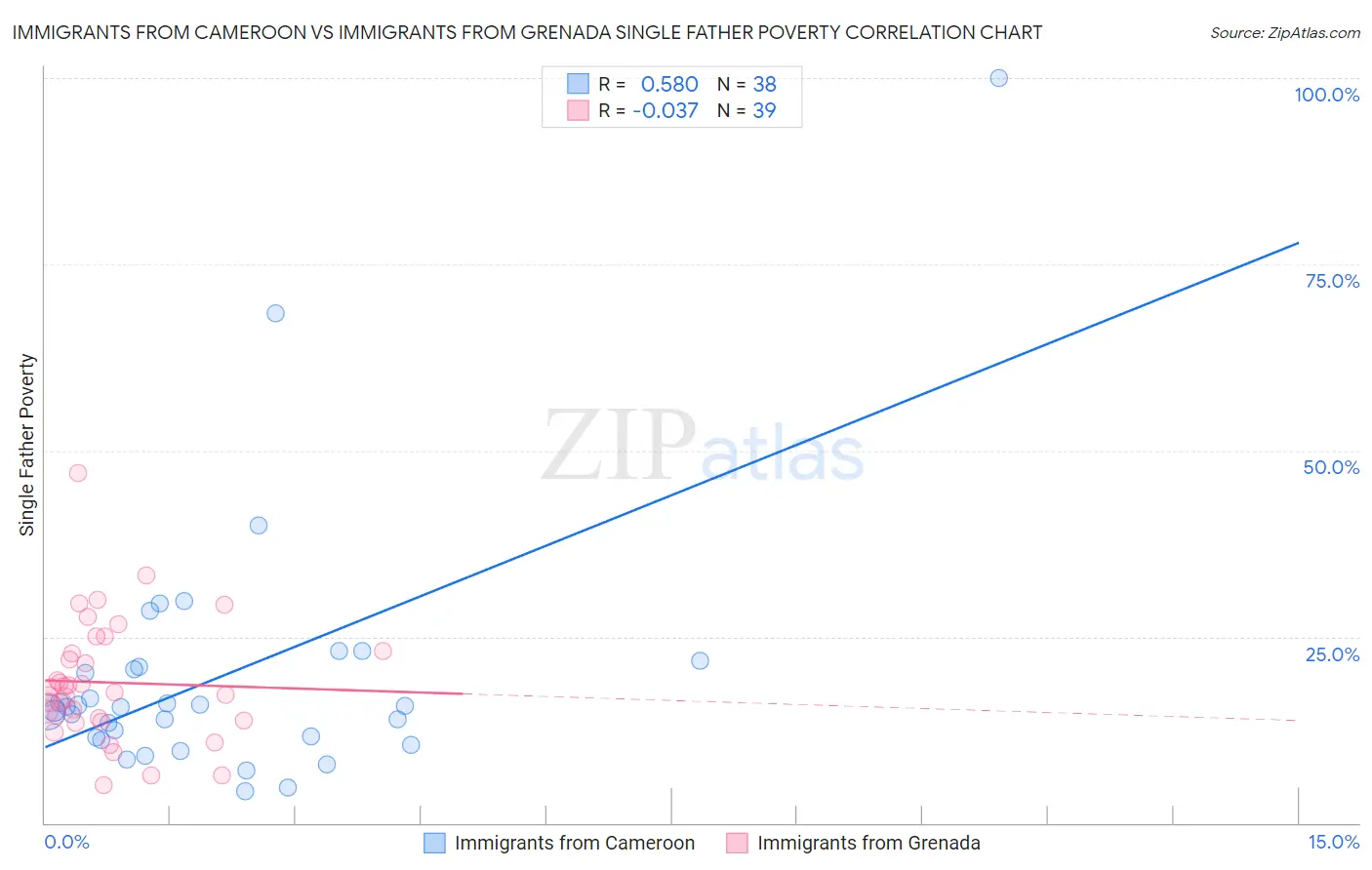 Immigrants from Cameroon vs Immigrants from Grenada Single Father Poverty