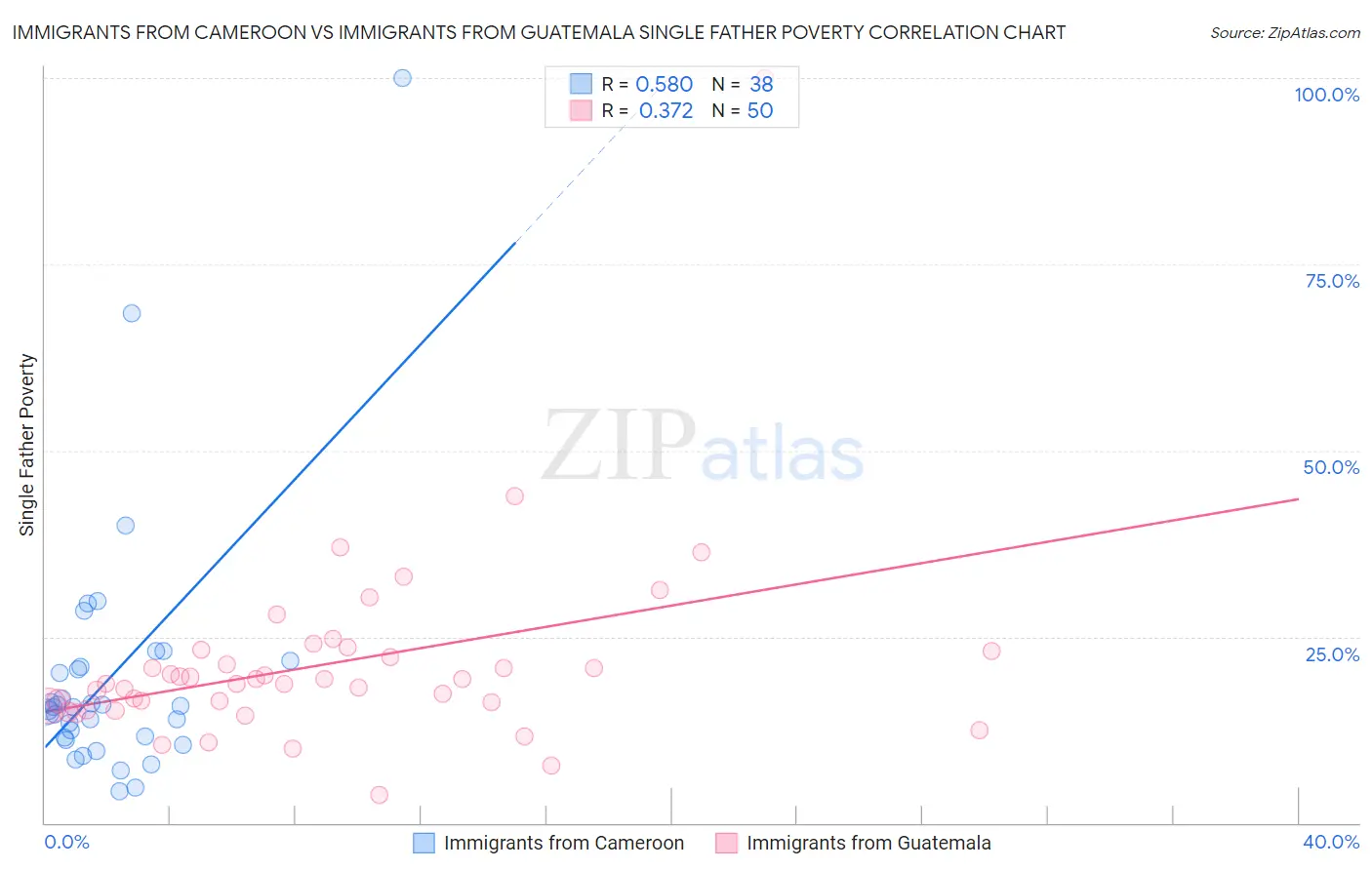 Immigrants from Cameroon vs Immigrants from Guatemala Single Father Poverty