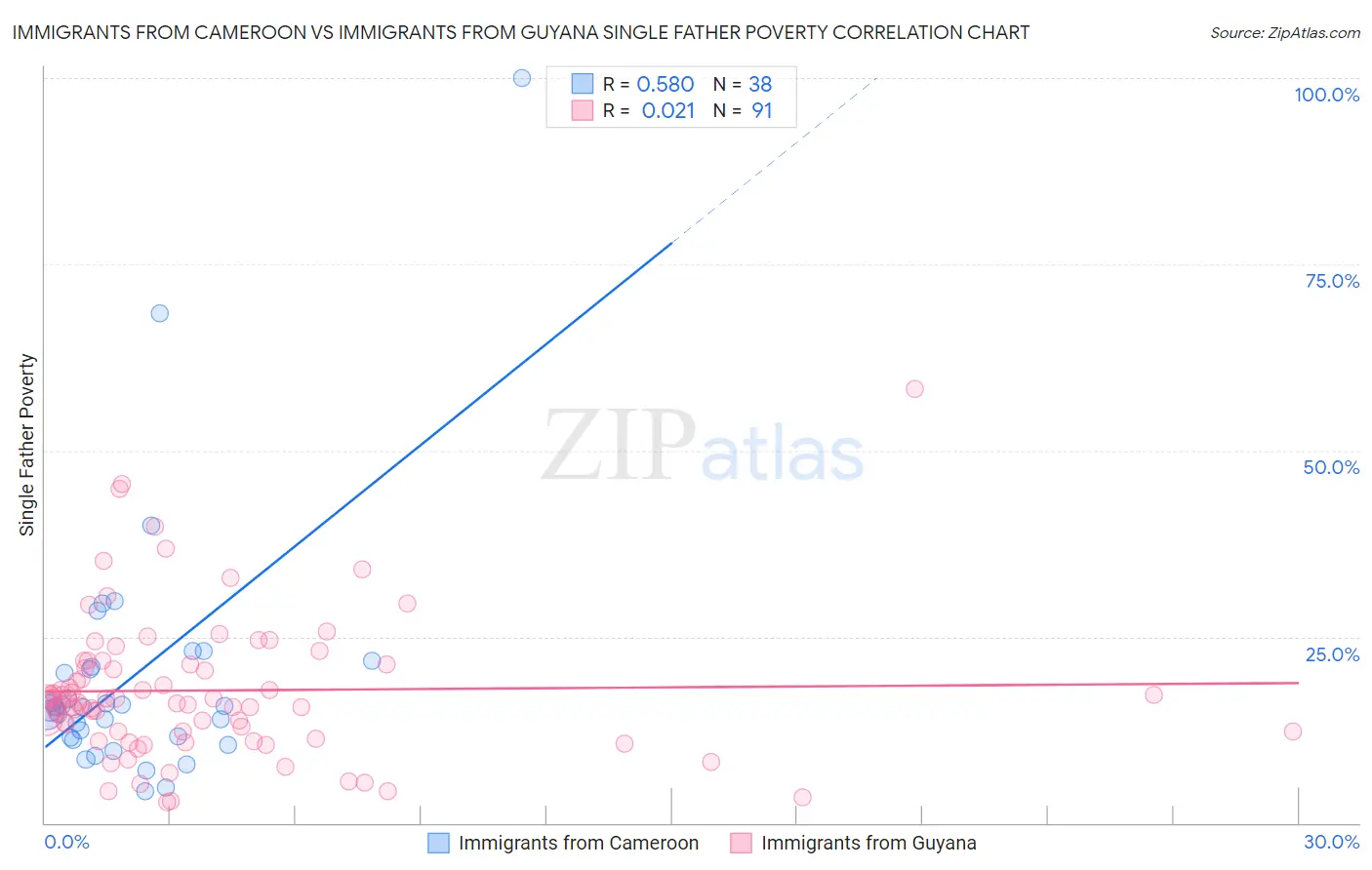 Immigrants from Cameroon vs Immigrants from Guyana Single Father Poverty