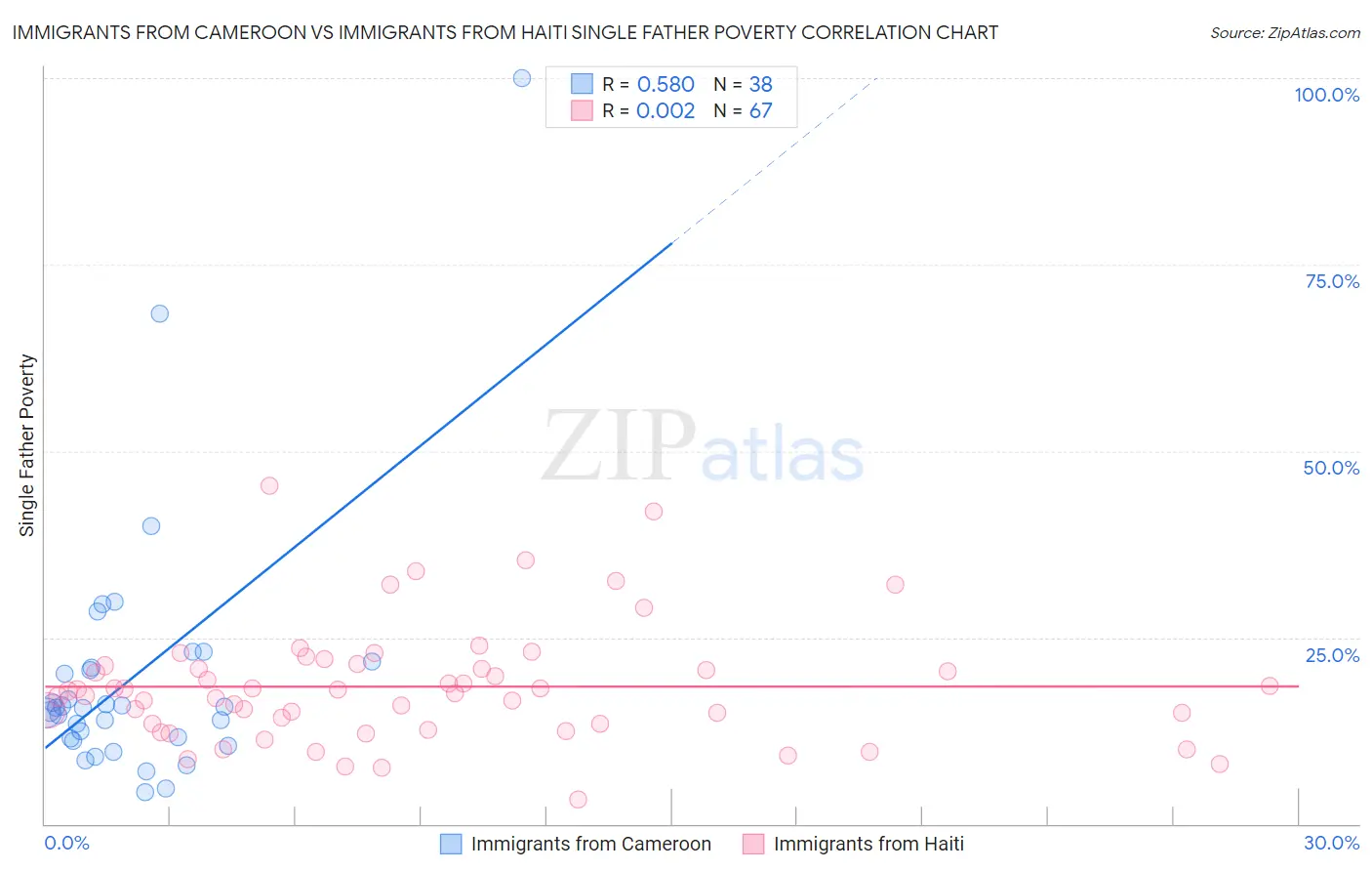 Immigrants from Cameroon vs Immigrants from Haiti Single Father Poverty