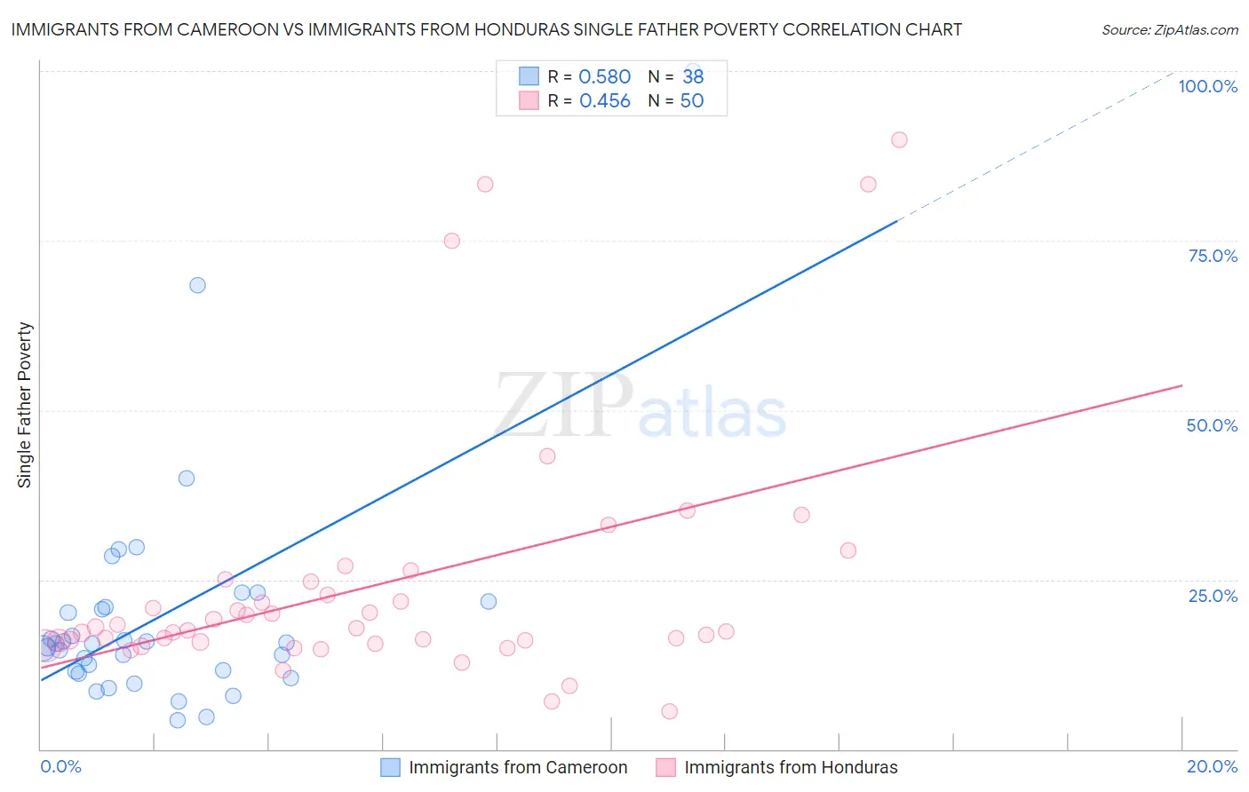 Immigrants from Cameroon vs Immigrants from Honduras Single Father Poverty