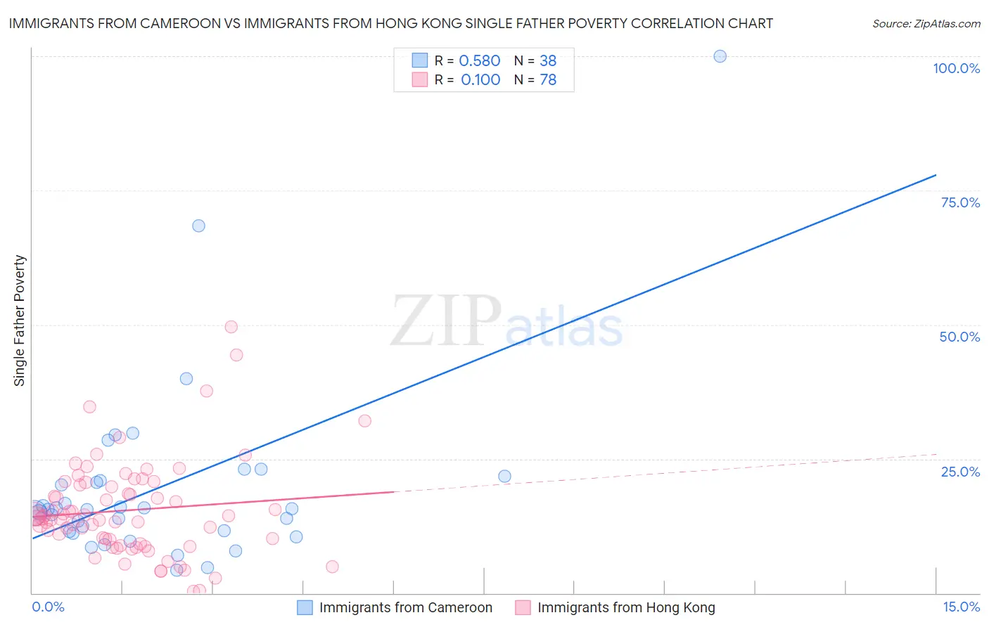 Immigrants from Cameroon vs Immigrants from Hong Kong Single Father Poverty