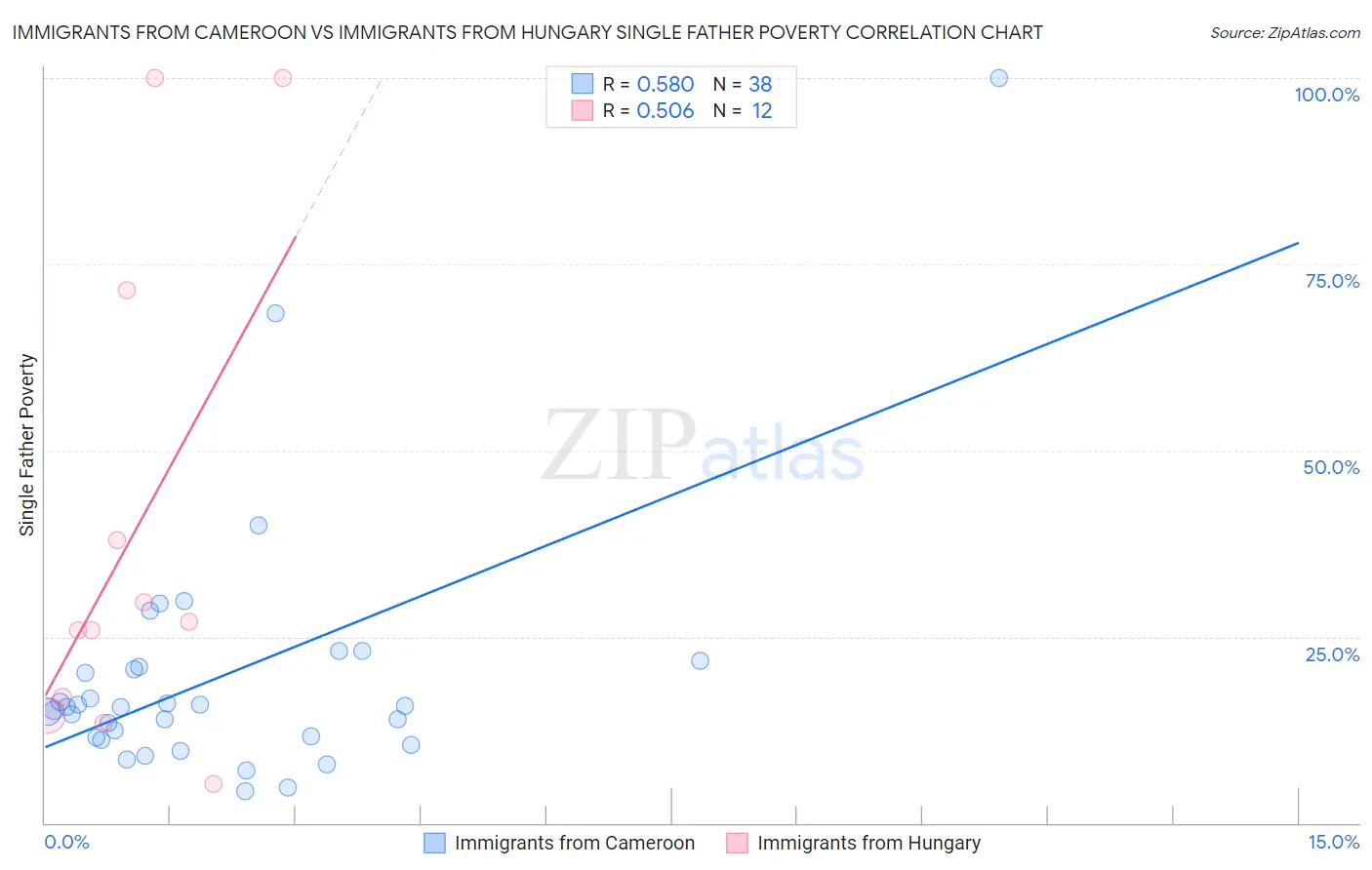 Immigrants from Cameroon vs Immigrants from Hungary Single Father Poverty