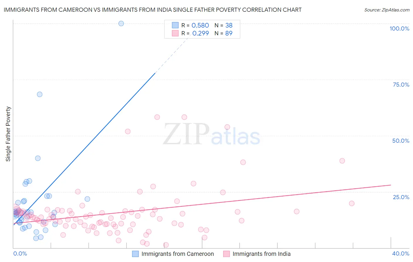 Immigrants from Cameroon vs Immigrants from India Single Father Poverty