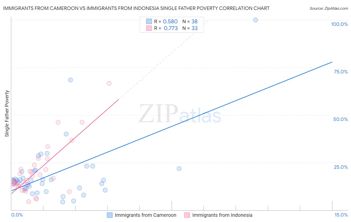 Immigrants from Cameroon vs Immigrants from Indonesia Single Father Poverty