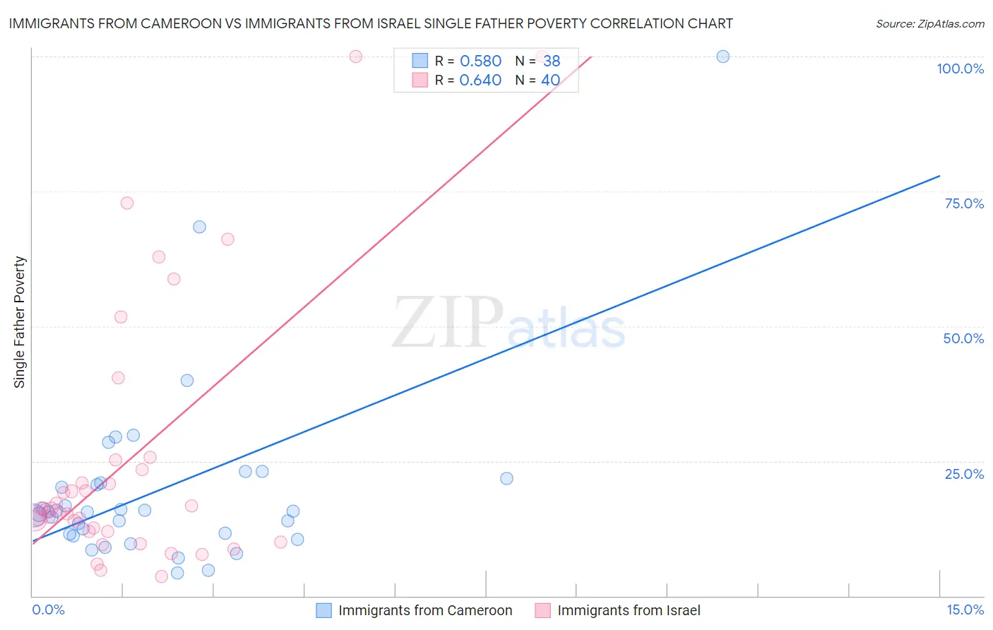 Immigrants from Cameroon vs Immigrants from Israel Single Father Poverty