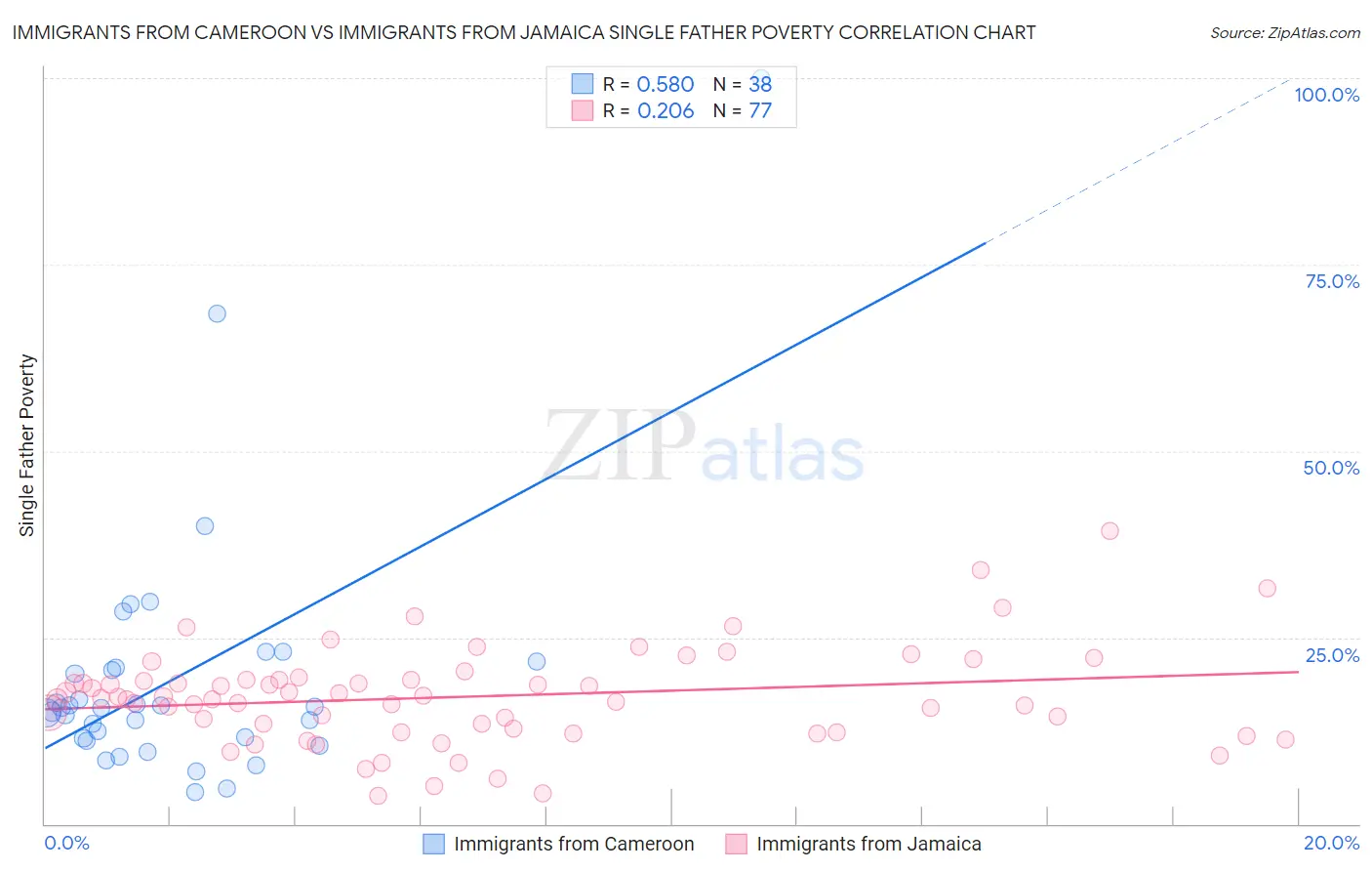 Immigrants from Cameroon vs Immigrants from Jamaica Single Father Poverty