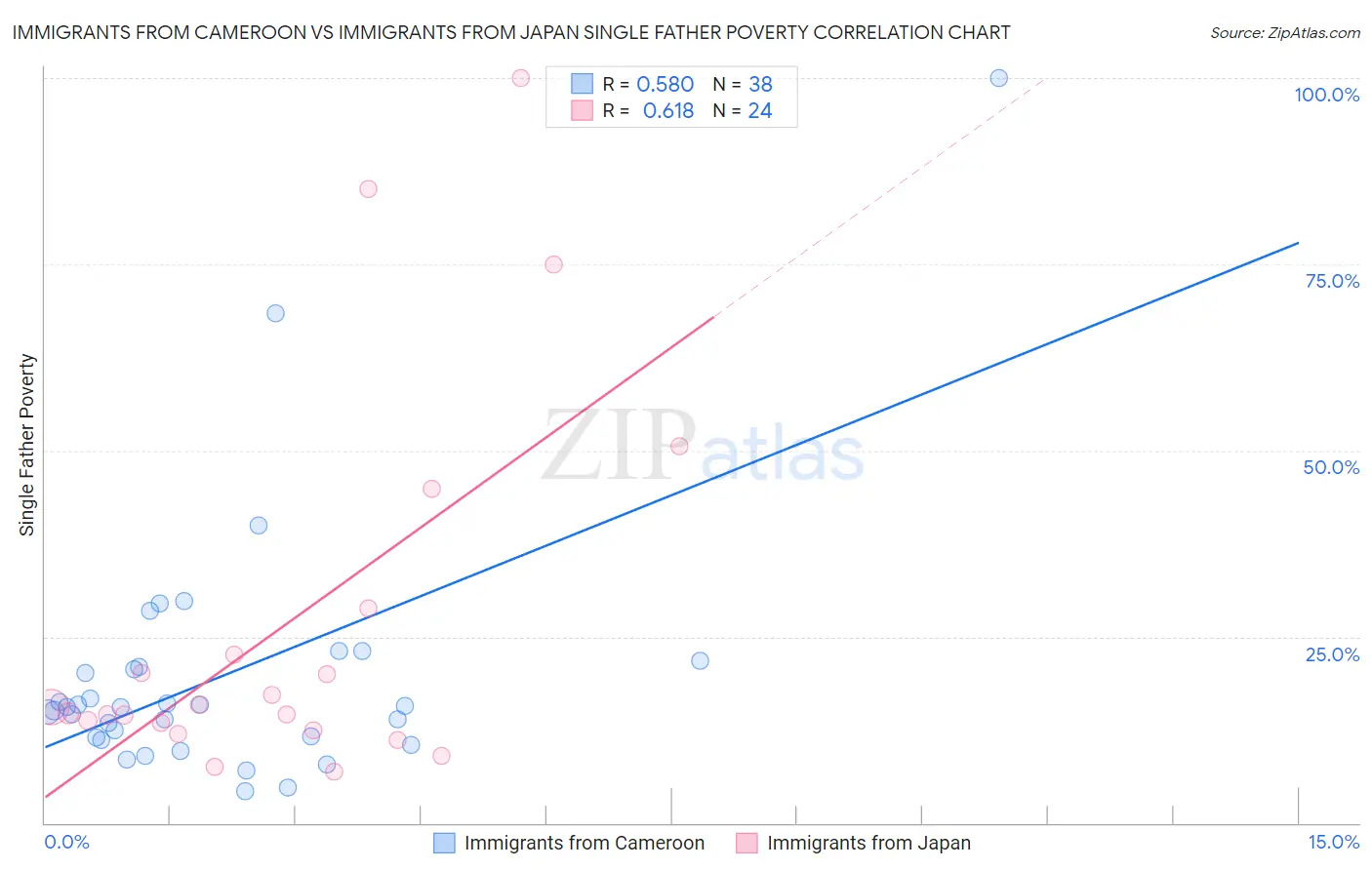 Immigrants from Cameroon vs Immigrants from Japan Single Father Poverty