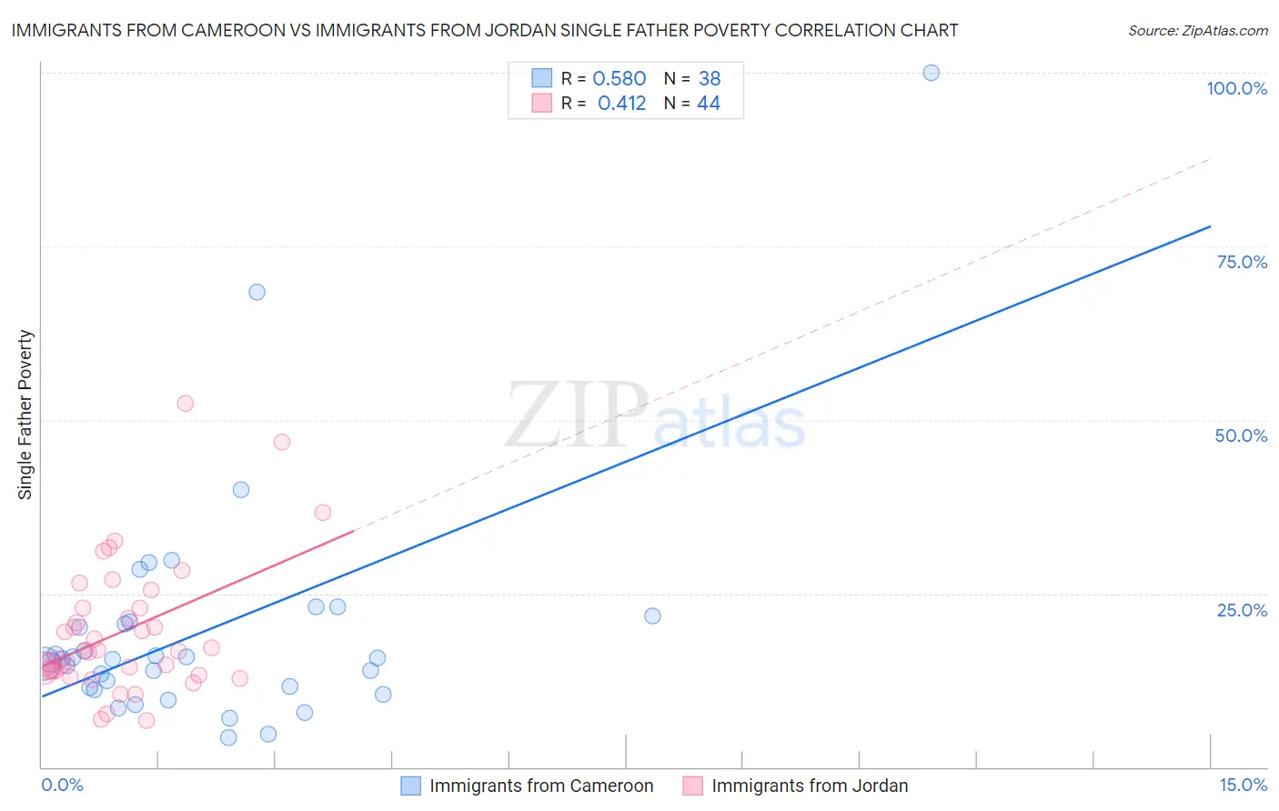 Immigrants from Cameroon vs Immigrants from Jordan Single Father Poverty