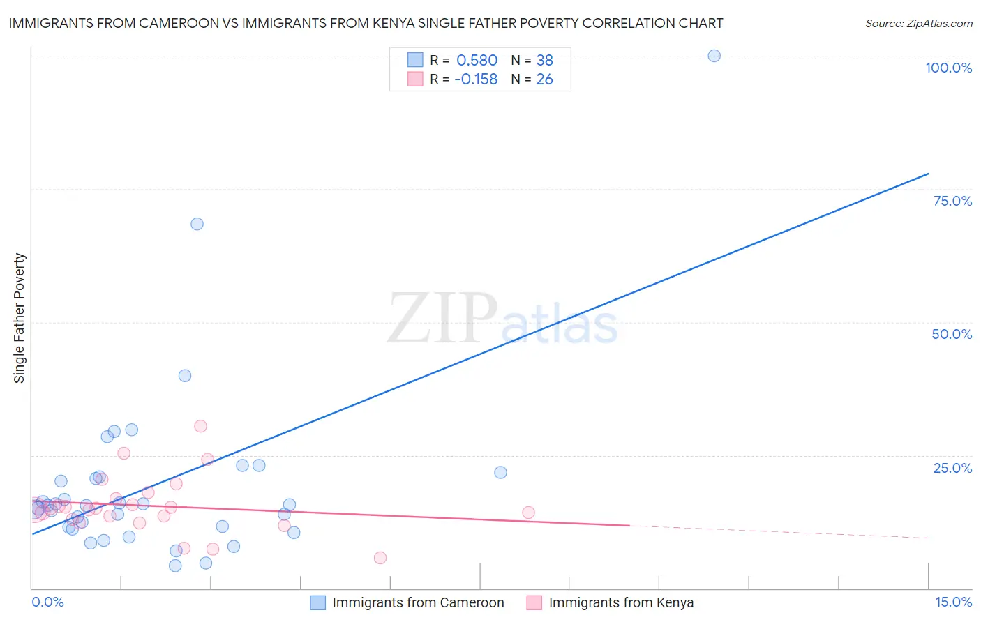 Immigrants from Cameroon vs Immigrants from Kenya Single Father Poverty