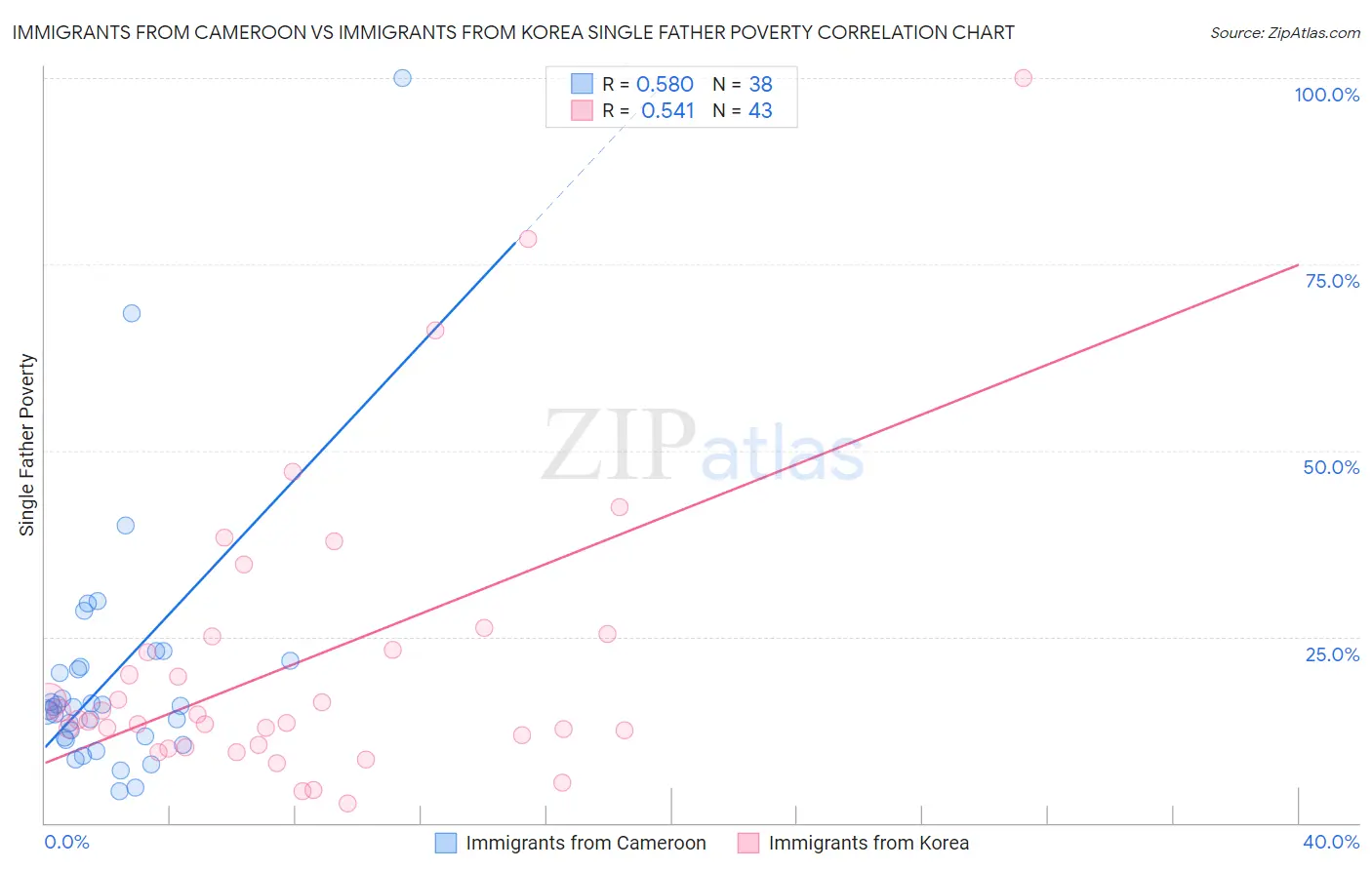 Immigrants from Cameroon vs Immigrants from Korea Single Father Poverty