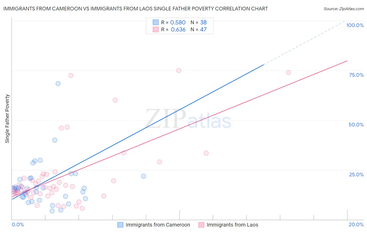 Immigrants from Cameroon vs Immigrants from Laos Single Father Poverty