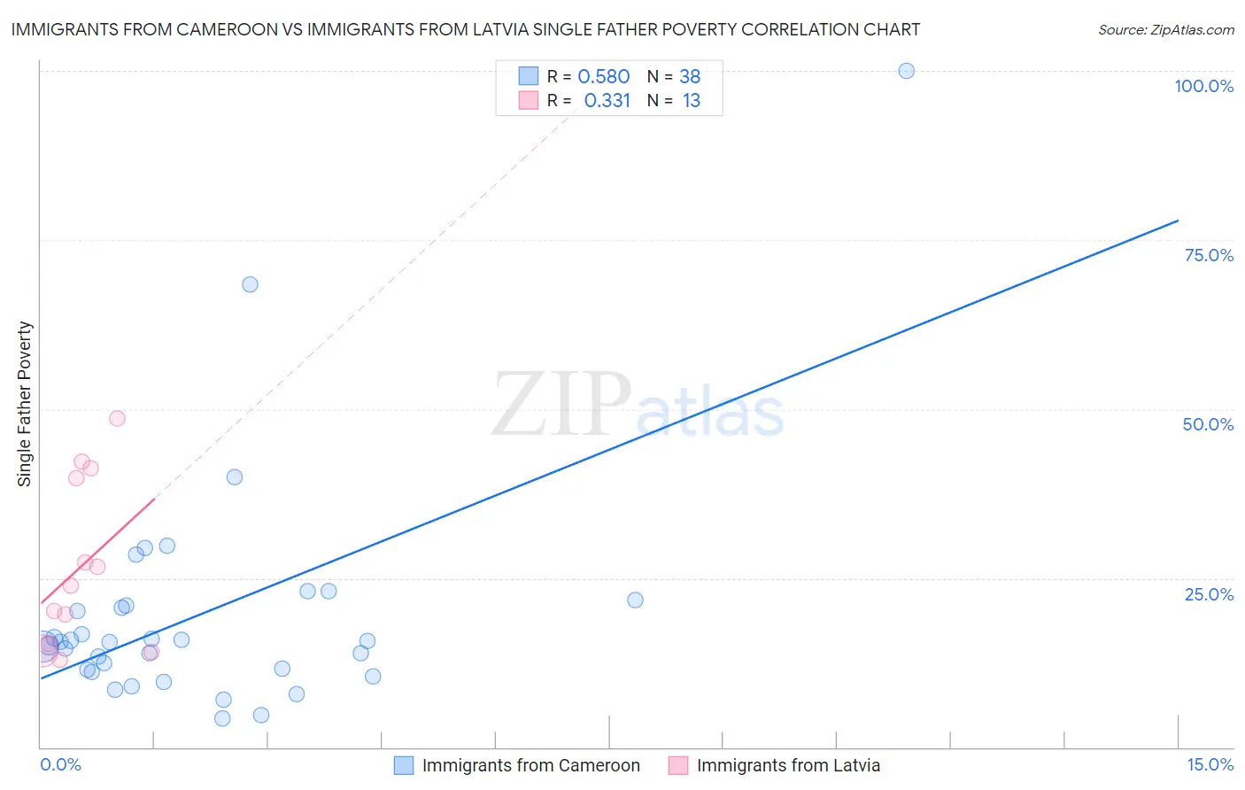Immigrants from Cameroon vs Immigrants from Latvia Single Father Poverty
