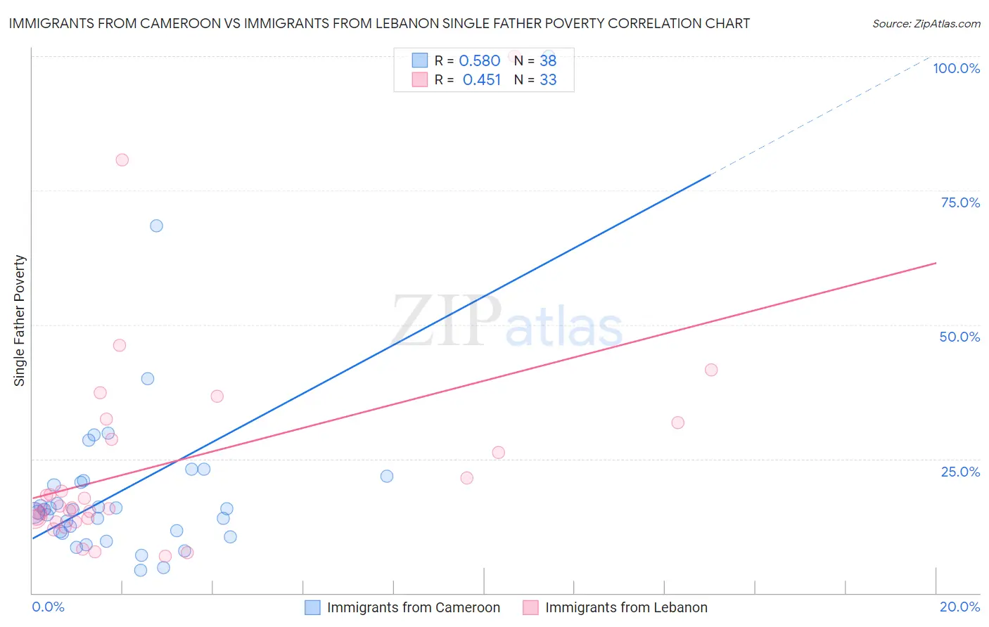 Immigrants from Cameroon vs Immigrants from Lebanon Single Father Poverty