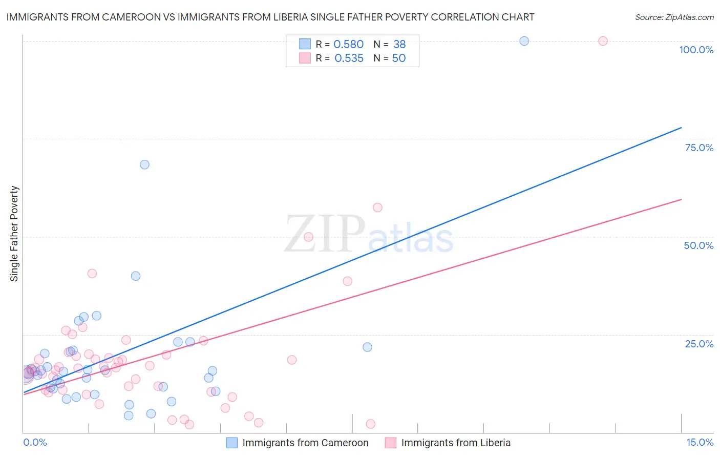Immigrants from Cameroon vs Immigrants from Liberia Single Father Poverty