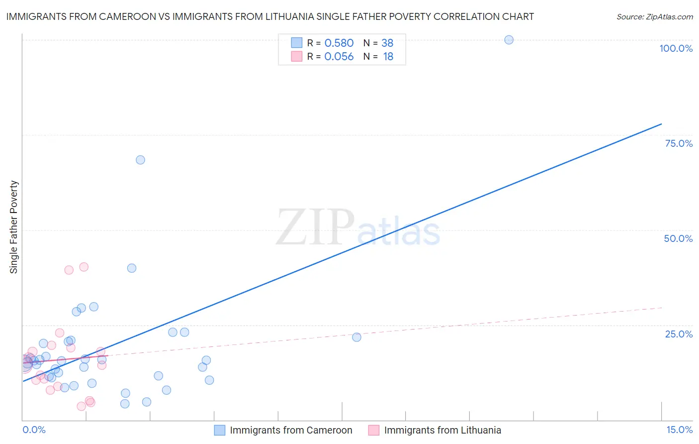 Immigrants from Cameroon vs Immigrants from Lithuania Single Father Poverty