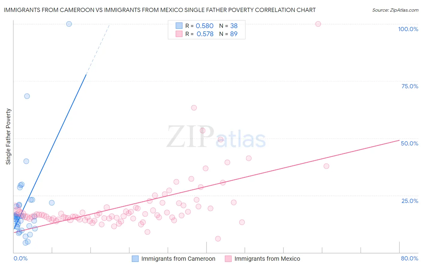 Immigrants from Cameroon vs Immigrants from Mexico Single Father Poverty