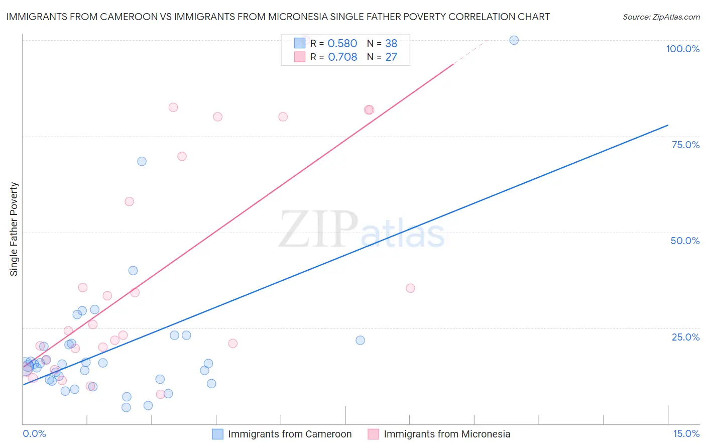 Immigrants from Cameroon vs Immigrants from Micronesia Single Father Poverty