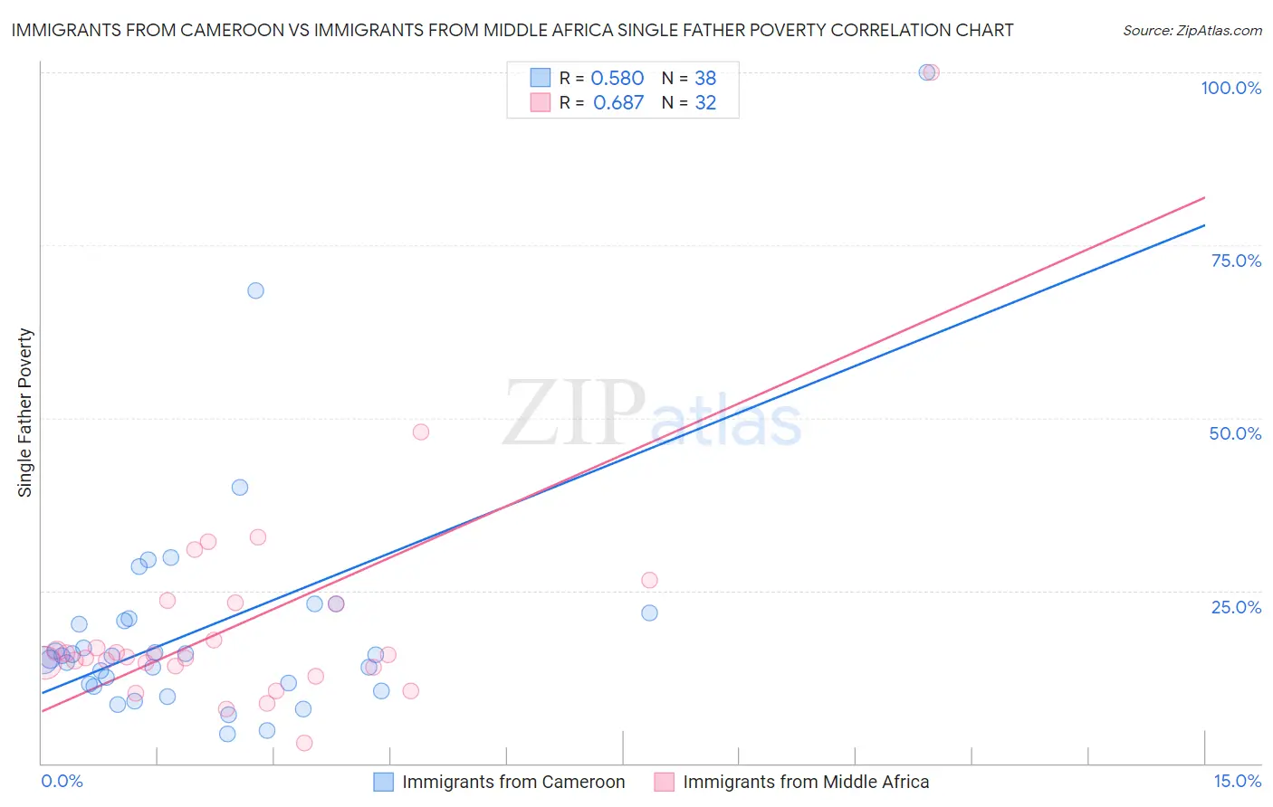 Immigrants from Cameroon vs Immigrants from Middle Africa Single Father Poverty