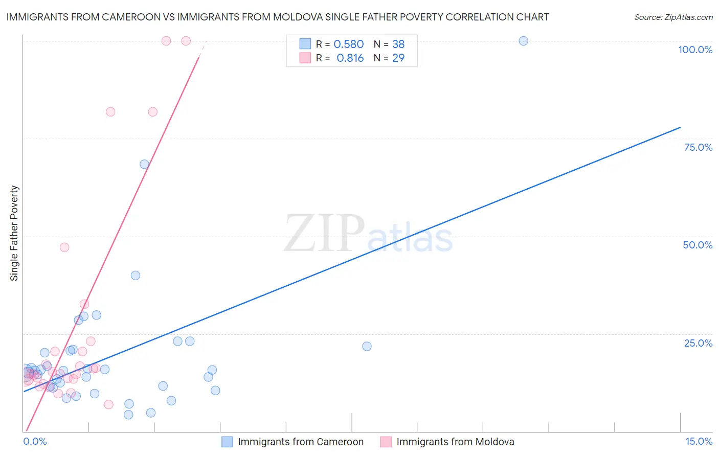 Immigrants from Cameroon vs Immigrants from Moldova Single Father Poverty