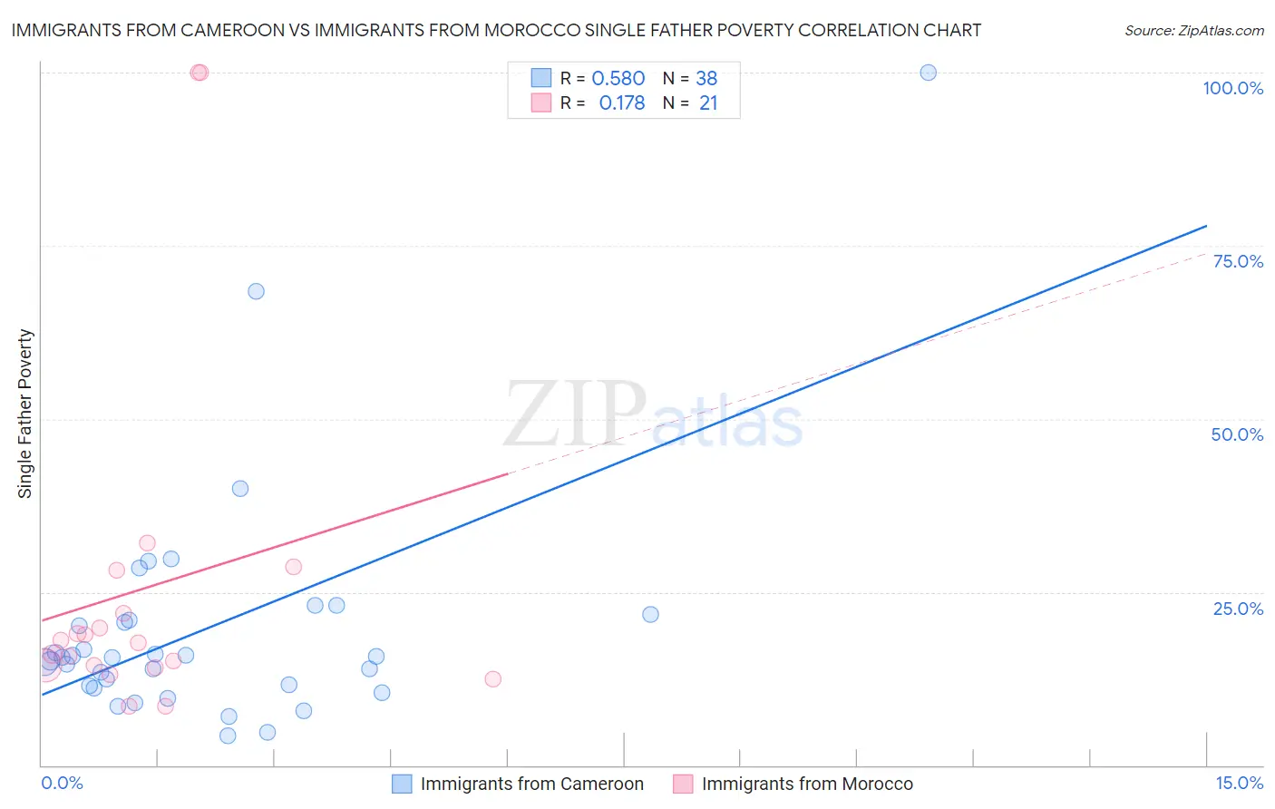 Immigrants from Cameroon vs Immigrants from Morocco Single Father Poverty