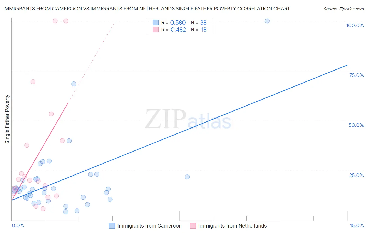 Immigrants from Cameroon vs Immigrants from Netherlands Single Father Poverty