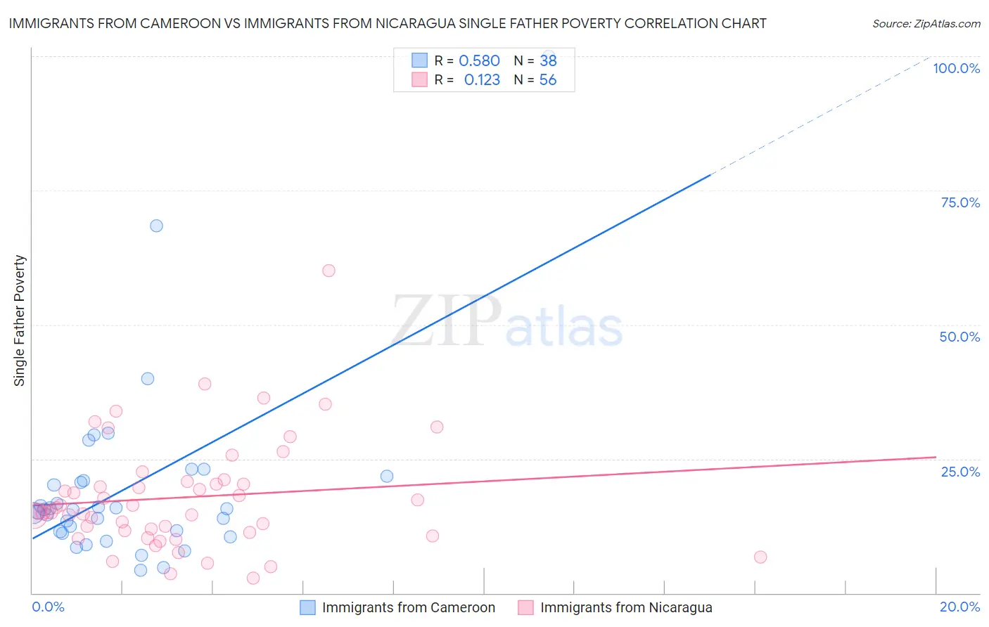 Immigrants from Cameroon vs Immigrants from Nicaragua Single Father Poverty