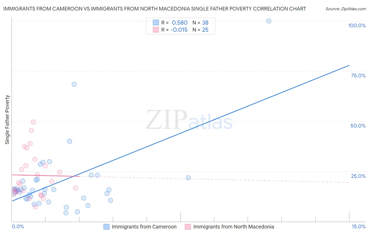 Immigrants from Cameroon vs Immigrants from North Macedonia Single Father Poverty