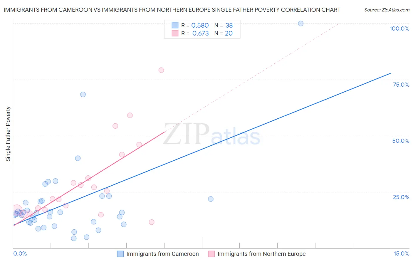 Immigrants from Cameroon vs Immigrants from Northern Europe Single Father Poverty