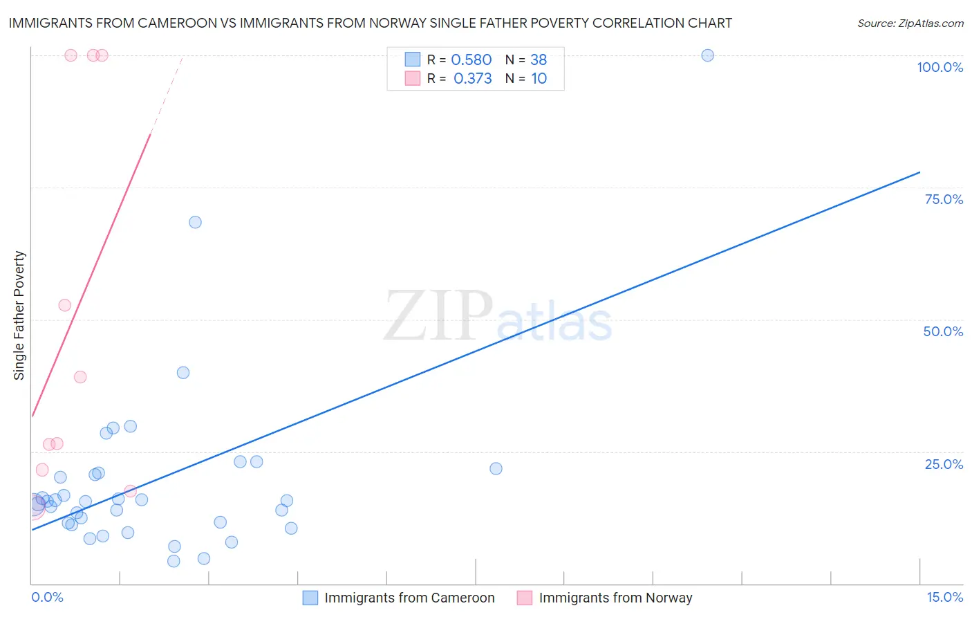 Immigrants from Cameroon vs Immigrants from Norway Single Father Poverty