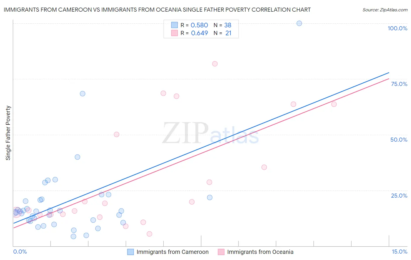 Immigrants from Cameroon vs Immigrants from Oceania Single Father Poverty