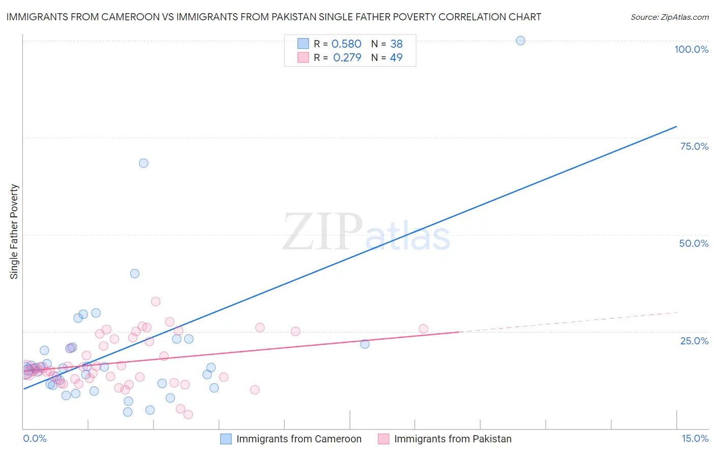Immigrants from Cameroon vs Immigrants from Pakistan Single Father Poverty